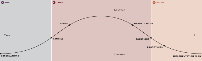 IDEO's Human Centred Design Arc